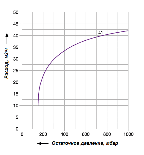 График рабочих характеристик насоса Elmo Rietschle VTN 41