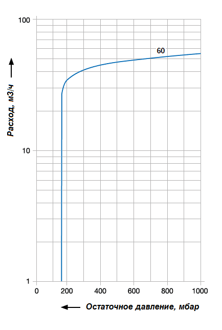 График рабочих характеристик насоса Elmo Rietschle VTА 80