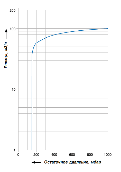График рабочих характеристик насоса Elmo Rietschle VTR 100