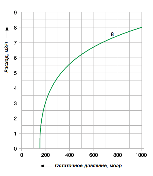 График рабочих характеристик насоса Elmo Rietschle VTE 8-0125