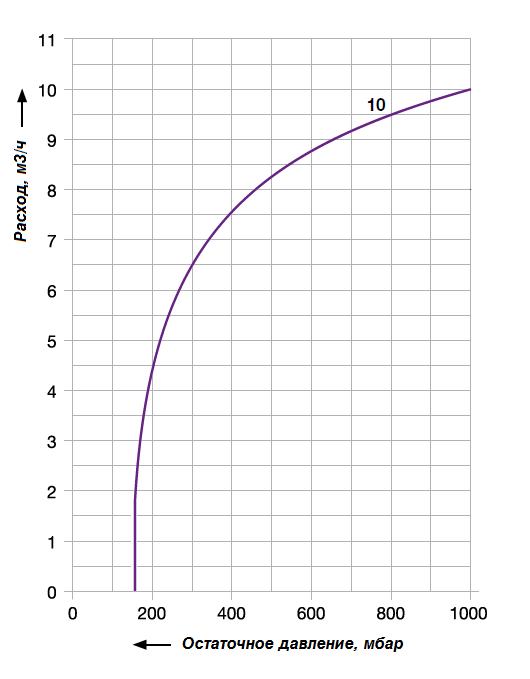 График рабочих характеристик насоса Elmo Rietschle VTE 10