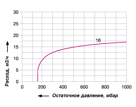 График рабочих характеристик насоса Elmo Rietschle VTN 16_380
