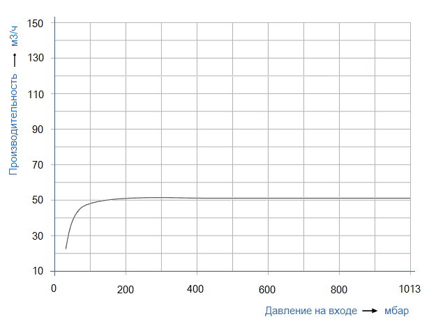График рабочих характеристик SL Vacuum SKA-2061