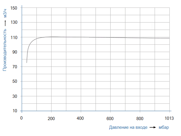 График рабочих характеристик SL Vacuum SKA-2071