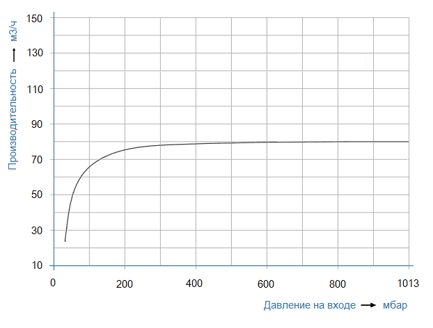 График рабочих характеристик SL Vacuum SKA-2070