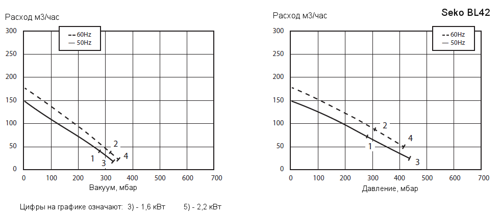 Рабочие характеристики воздуходувки Seko BL420002022 в режиме компрессора и в режиме вакуумного насоса