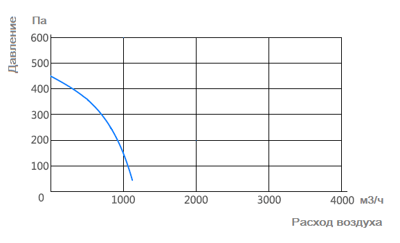 График характеристик Zenova Fans MPC-F2S-160