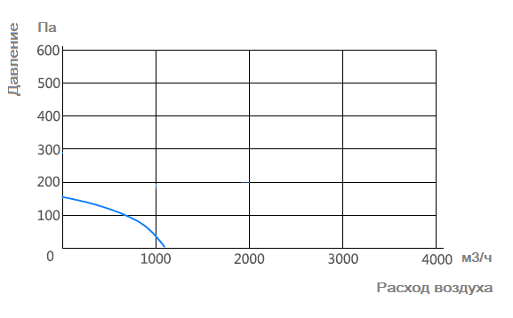 График характеристик Zenova Fans MPC-F4T-200