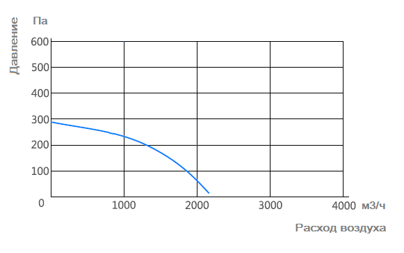 График характеристик Zenova Fans MPC-F4S-250