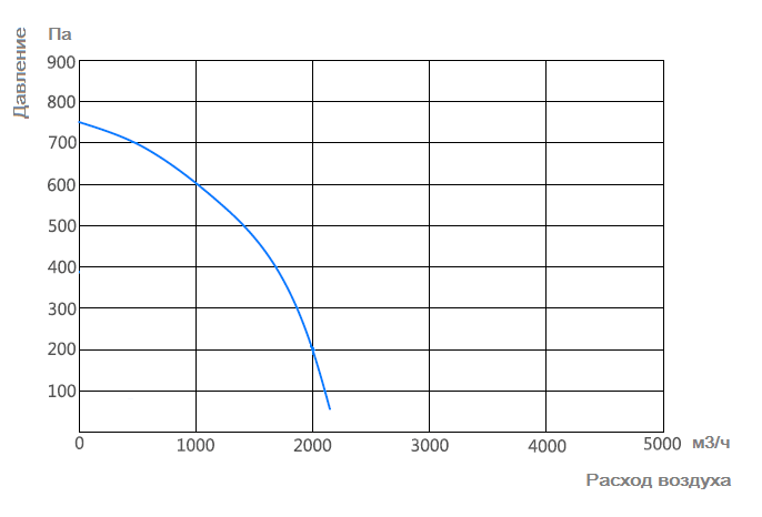 График характеристик Zenova Fans MPC-F2T-200