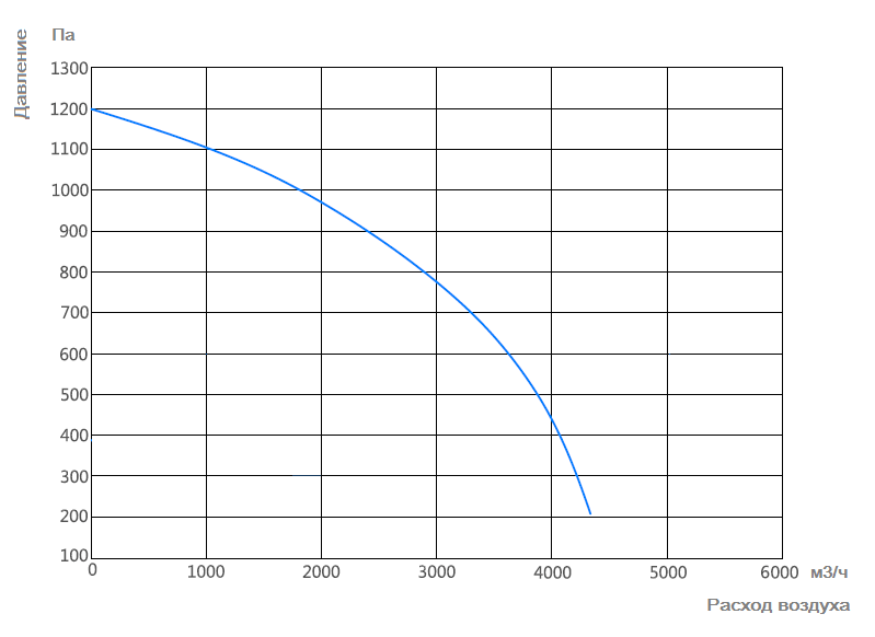 График характеристик Zenova Fans MPC-F2S-250