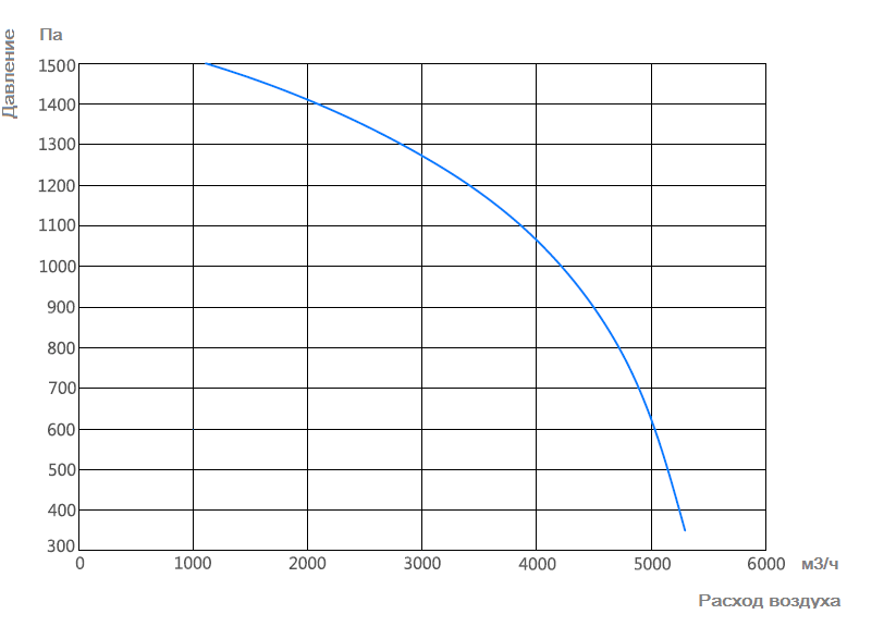График характеристик Zenova Fans MPC-F2S-300
