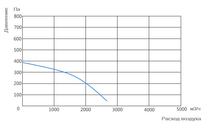 График характеристик Zenova Fans MPC-F4T-300