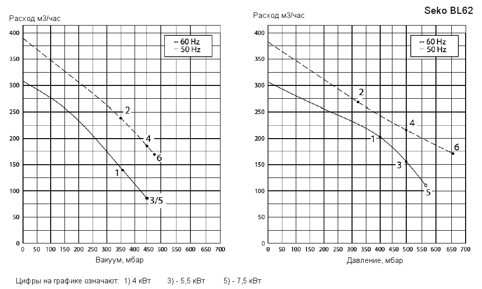 Рабочие характеристики воздуходувки Seko BL620002055 в режиме компрессора и в режиме вакуумного насоса