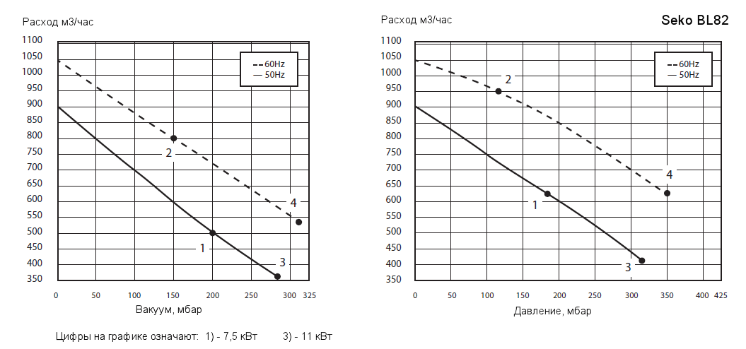 Рабочие характеристики воздуходувки Seko BL820020075 в режиме компрессора и в режиме вакуумного насоса