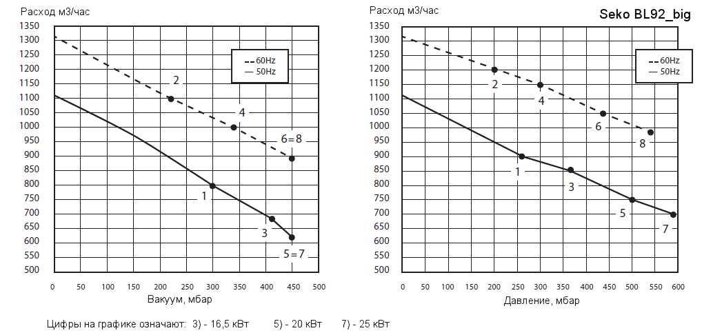 Рабочие характеристики воздуходувки Seko BL920020200 в режиме компрессора и в режиме вакуумного насоса