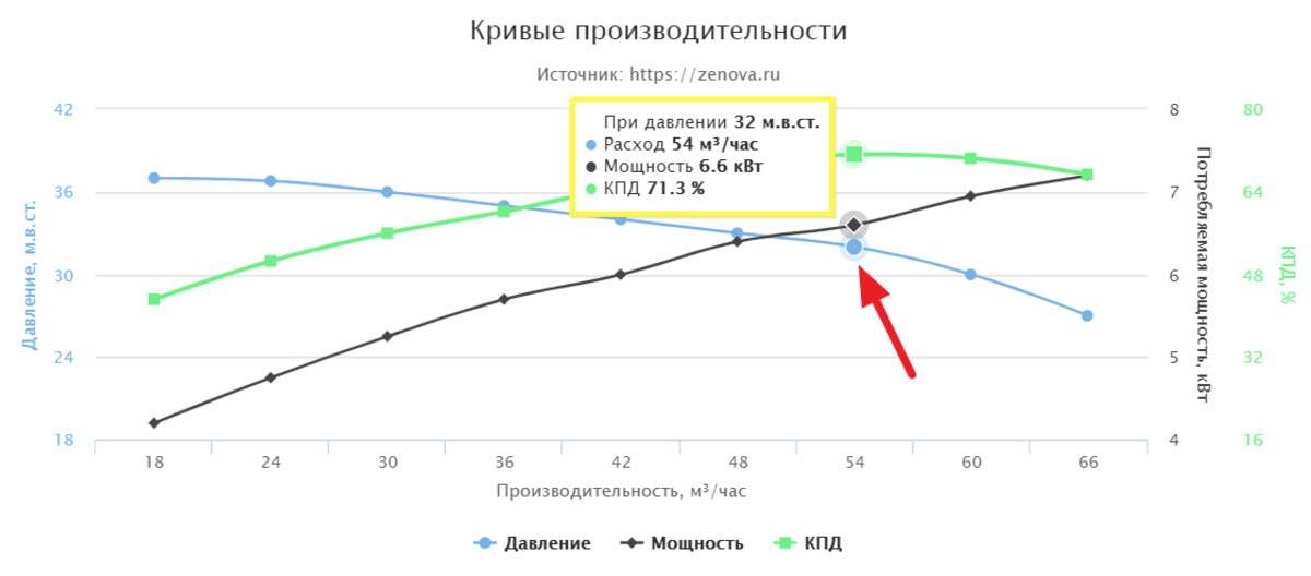 Зависимость производительности насоса от давления