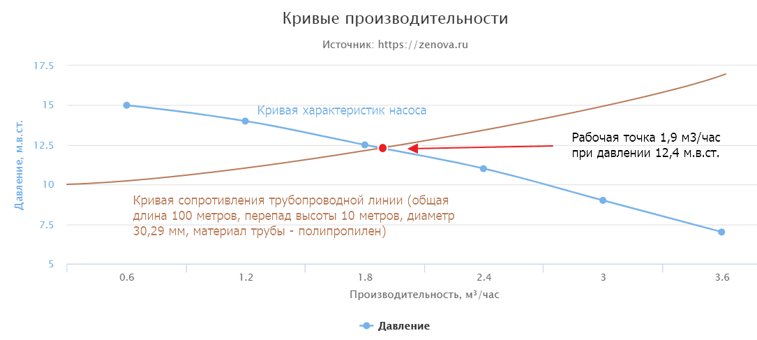 Все о давлении насосов от А до Я