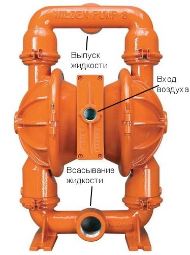 классический двухмембранный насос фирмы Wilden