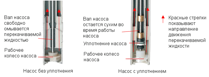 Отличие бочковых насосов с уплотнениями и без них