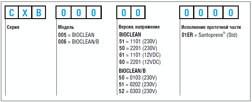 Расшифовка артикула насосов Etatron BioClean Control