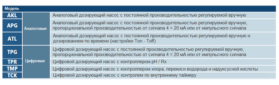 Соленоидные дозировочные насосы Seko Tekna Evo