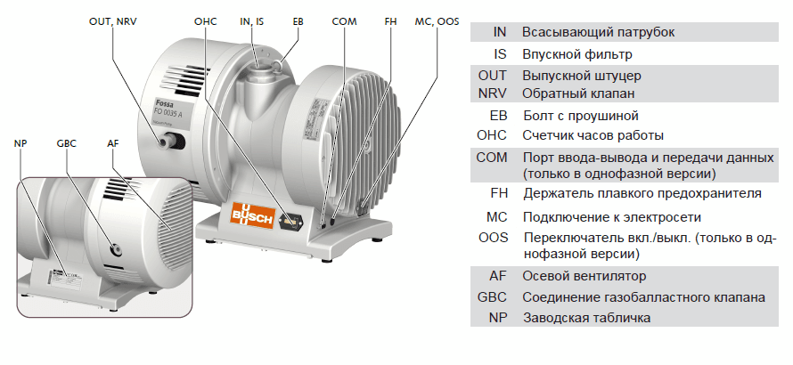 Конструкция насоса Busch Fossa FO 0015 A_220