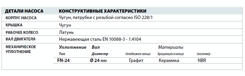 Центробежный насос Pedrollo CP 210С детали и материалы конструкции