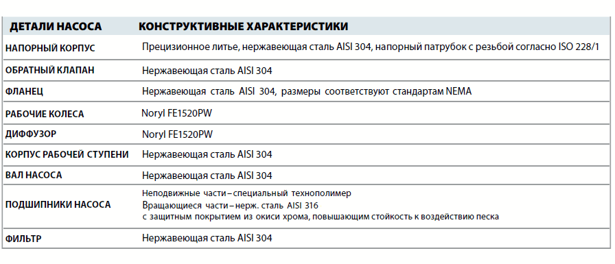 Скважинный насос Pedrollo 4SR 10/41 детали и материалы конструкции