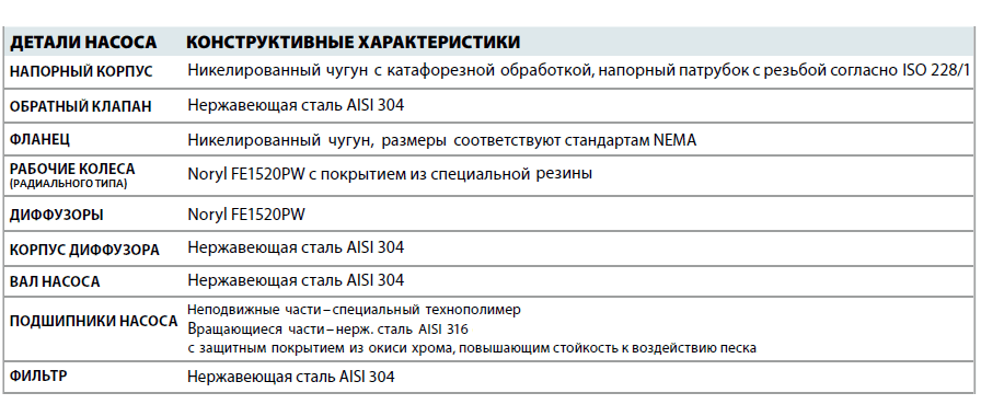 Скважинный насос Pedrollo 6SR 27/27 детали и материалы конструкции
