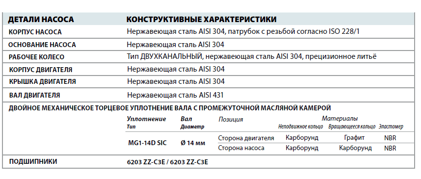 Канализационный насос Pedrollo BC 15/50-ST детали и материалы конструкции