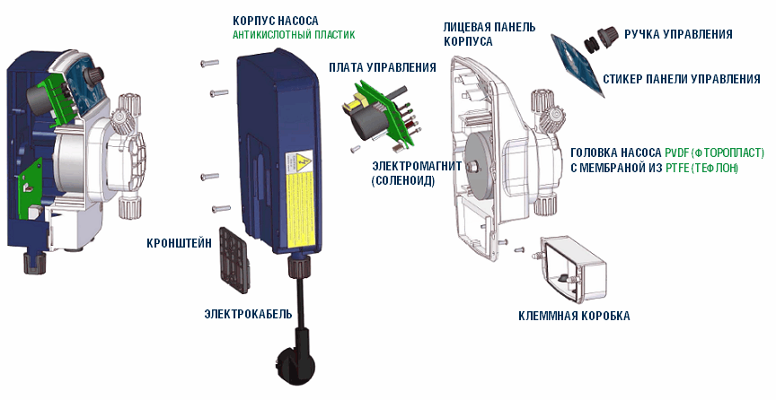 Дозирующий насос Etatron BASIC, схема конструкции