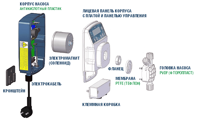 Дозирующий насос Etatron eONE MF, схема конструкции