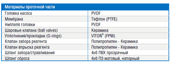 Материалы проточной части дозатора Etatron DLX 05-07