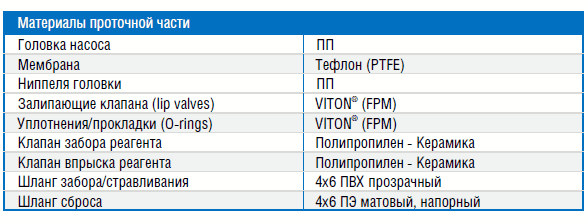 Материалы проточной части дозатора Etatron DLX 20-03