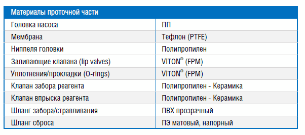 Материалы проточной части дозирующего насоса Etatron BT 10-10