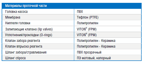 Материалы проточной части дозирующего насоса Etatron BT 30-04
