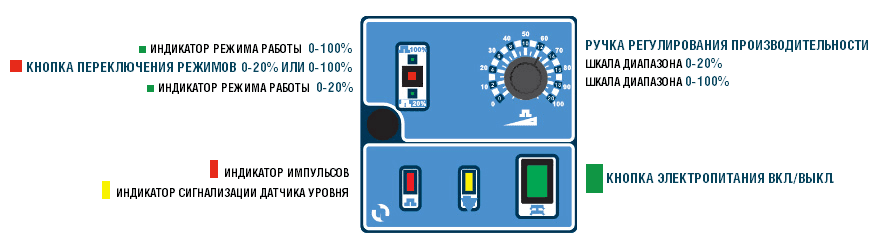 Панель управления насоса Etatron BT MA/AD
