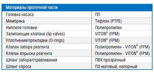 Материалы проточной части насоса Etatron PKX MA/A
