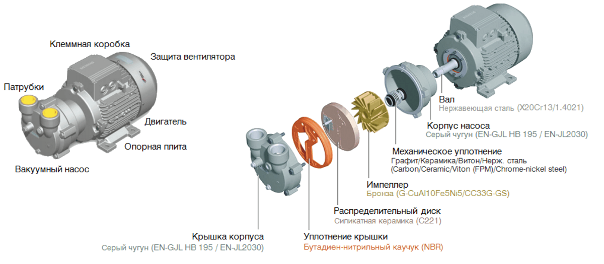 Схема конструкции вакуумного насоса Elmo Rietschle 2BV2