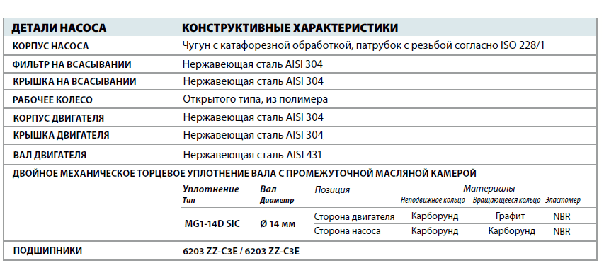 Дренажный насос Pedrollo Dm 8 детали и материалы конструкции