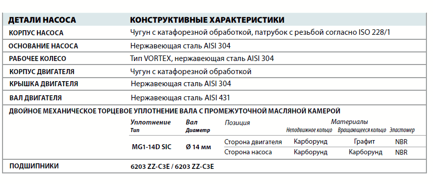Фекальный насос Pedrollo VXCm 8/45 детали и материалы конструкции