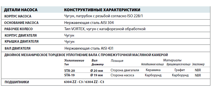 Фекальный насос Pedrollo VXCm 15/50 детали и материалы конструкции
