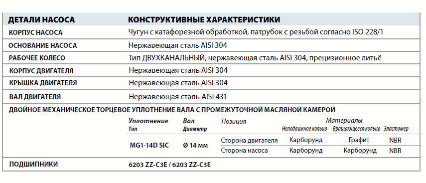 Канализационный насос Pedrollo BCm 10/50 детали и материалы конструкции