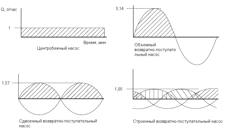 Сглаженная характеристика пульсаций при работе нескольких объемно-поступательных насосов