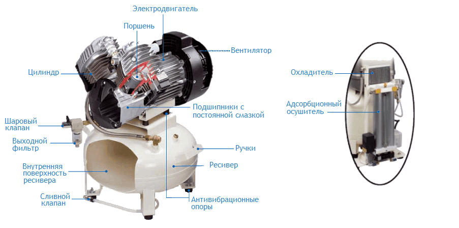Медицинские компрессоры Fini Med, DR Sonic