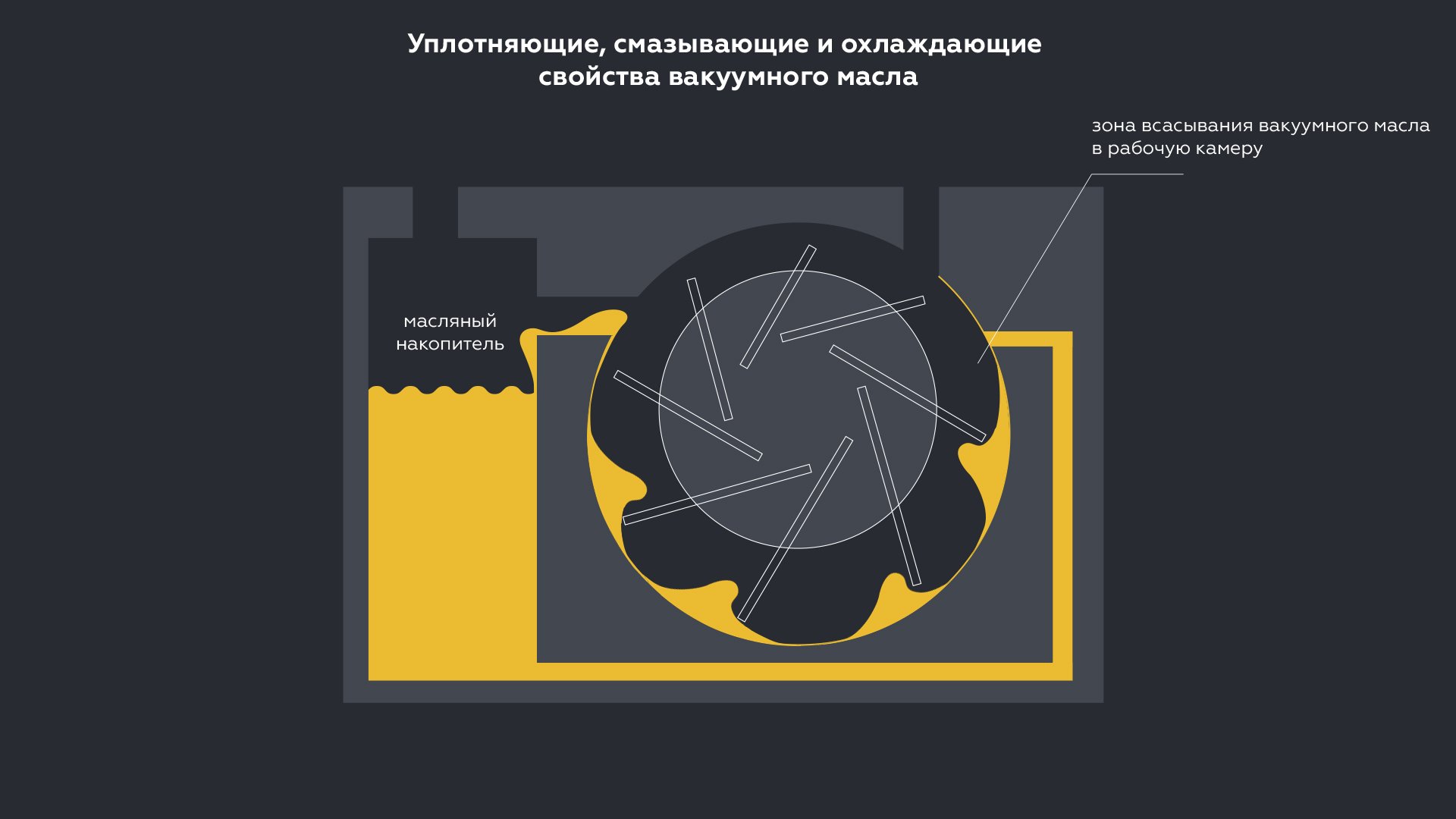 Одноступенчатые пластинчато-роторные вакуумные насосы — Вакуумное масло