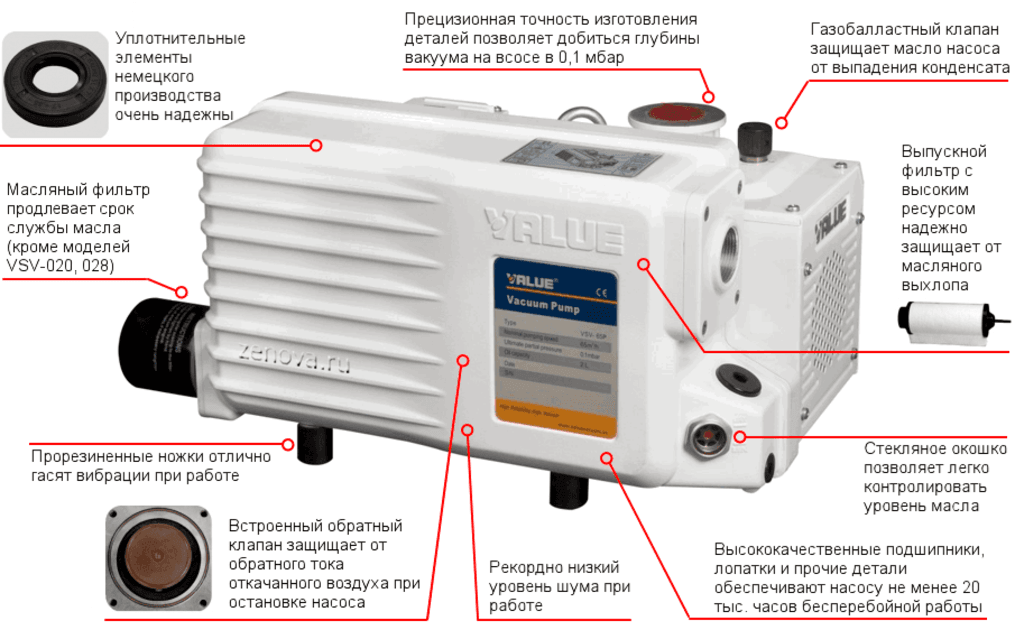 Вакуумные насосы Value VSV — Ключевые особенности серии VSV