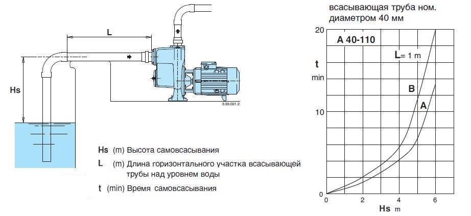 Самовсасывающий насос для грязной воды Calpeda AM 40-110B/A