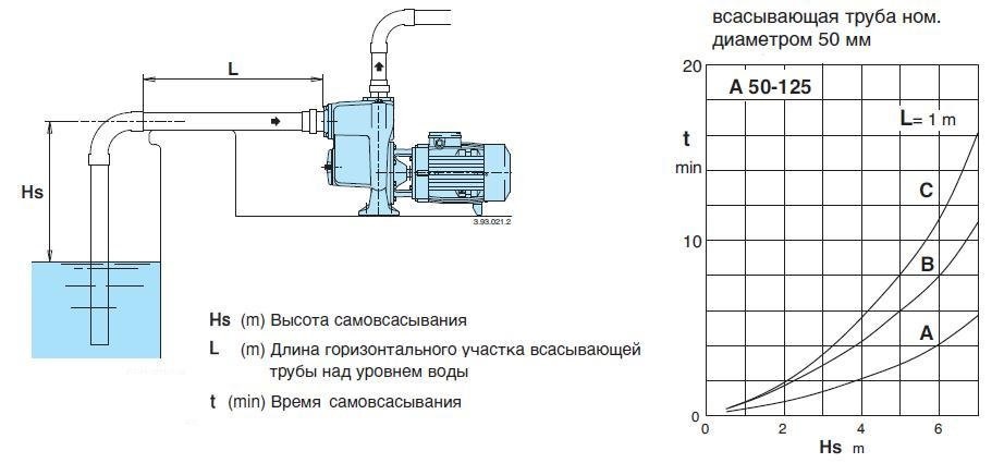 Самовсасывающий насос для грязной воды Calpeda A 50-125CE